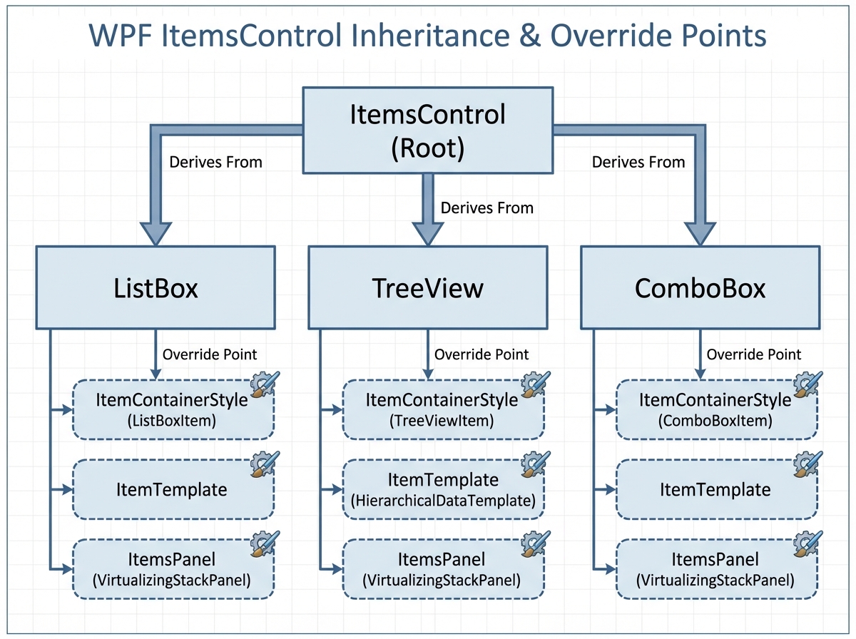 WPF ItemsControl inheritance hierarchy diagram showing ItemsControl at root with ListBox, TreeView, ComboBox derived types and ItemContainerStyle, ItemTemplate, ItemsPanel override points labeled
