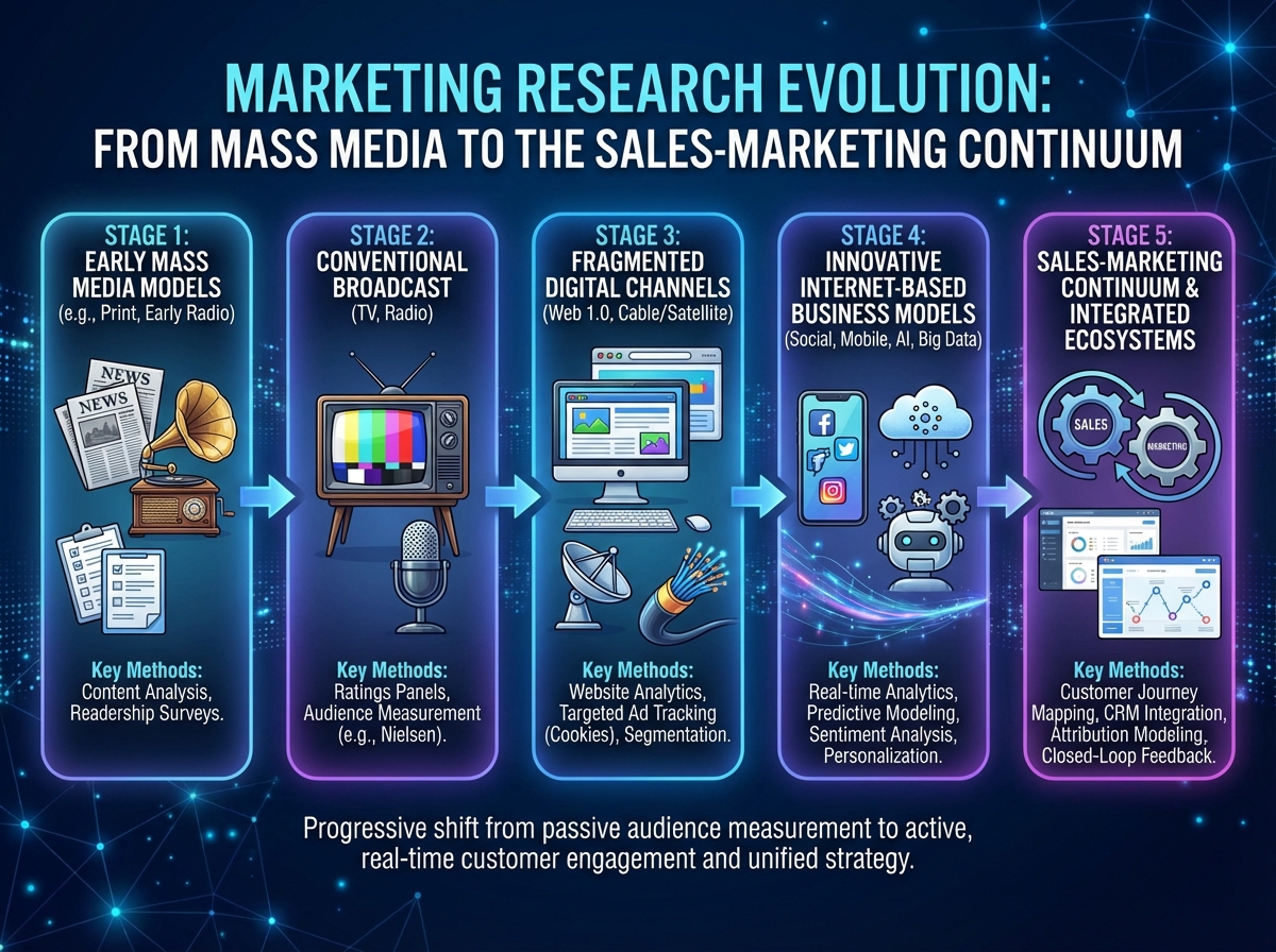 Timeline roadmap of marketing research evolution from early mass media models through conventional broadcast, fragmented digital channels, to innovative internet-based business models and the sales-marketing continuum