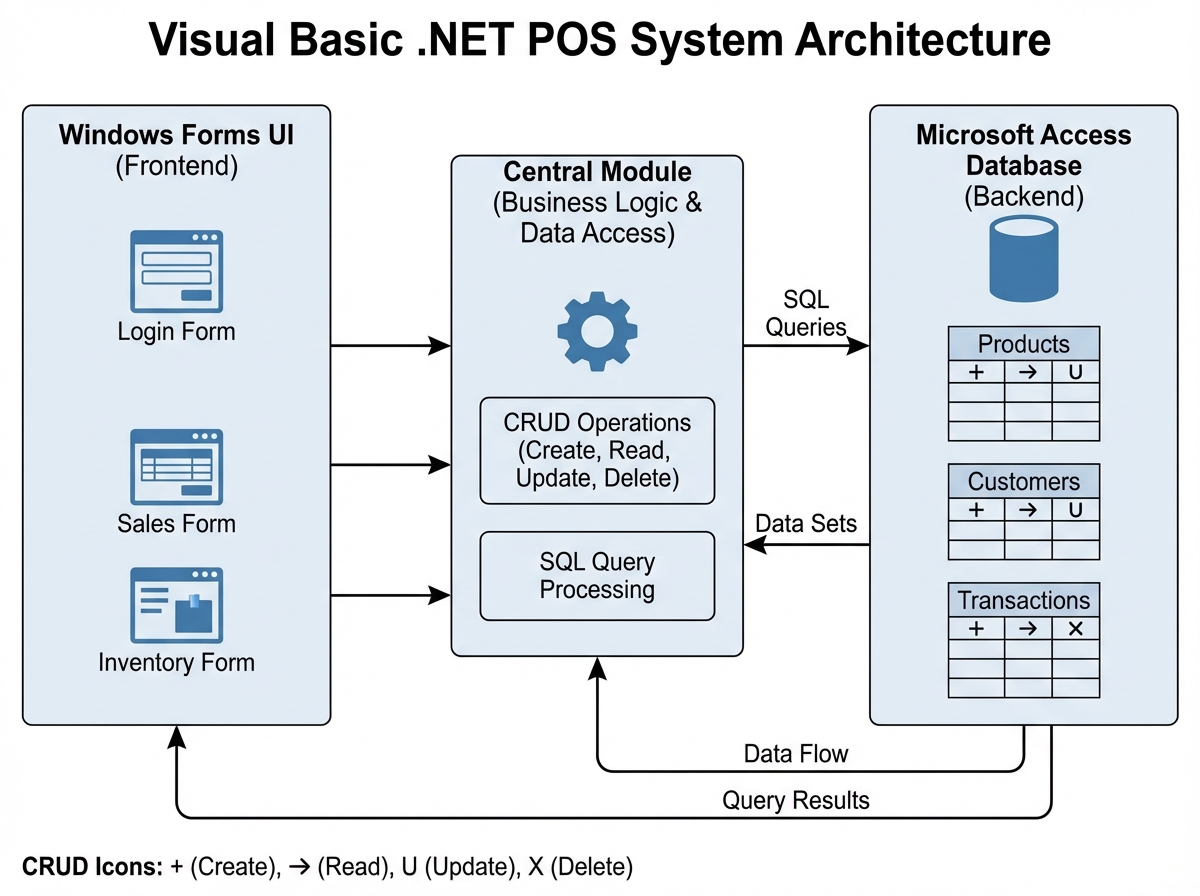 Visual Basic .NET point of sale system architecture diagram showing Windows Forms UI connected to Microsoft Access database through a central module with CRUD operations and SQL query flow