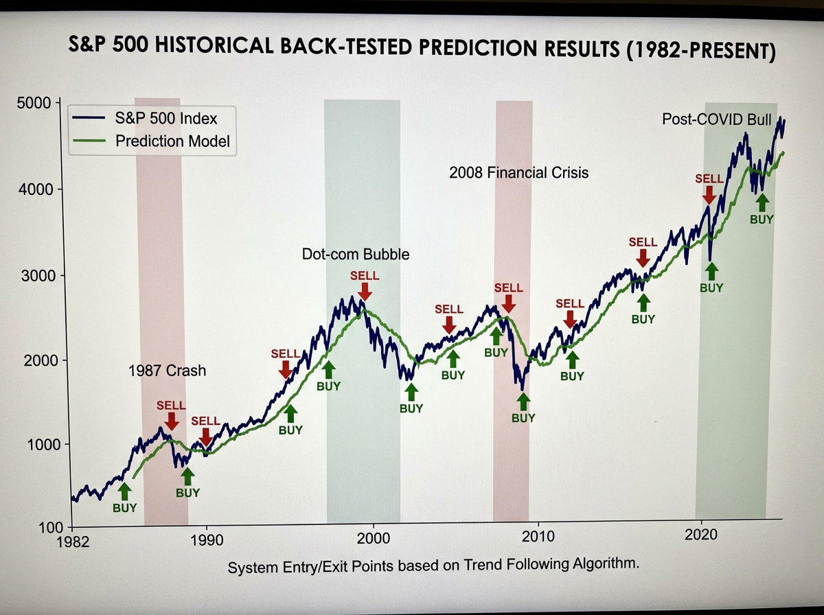 Back-tested stock market prediction results overlaid on S&P 500 historical chart from 1982 to present, showing system entry and exit points during major bull and bear market cycles