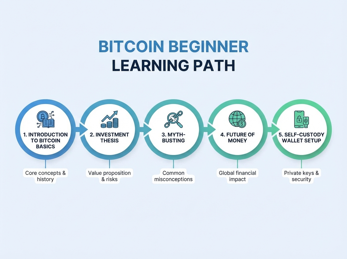 Bitcoin beginner learning path diagram showing five stages: introduction to Bitcoin basics, investment thesis, myth-busting, future of money, and self-custody wallet setup