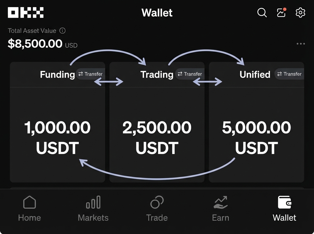 OKX platform wallet interface showing funding account, trading account, and unified account tabs with internal transfer arrows between them and USDT balance displayed