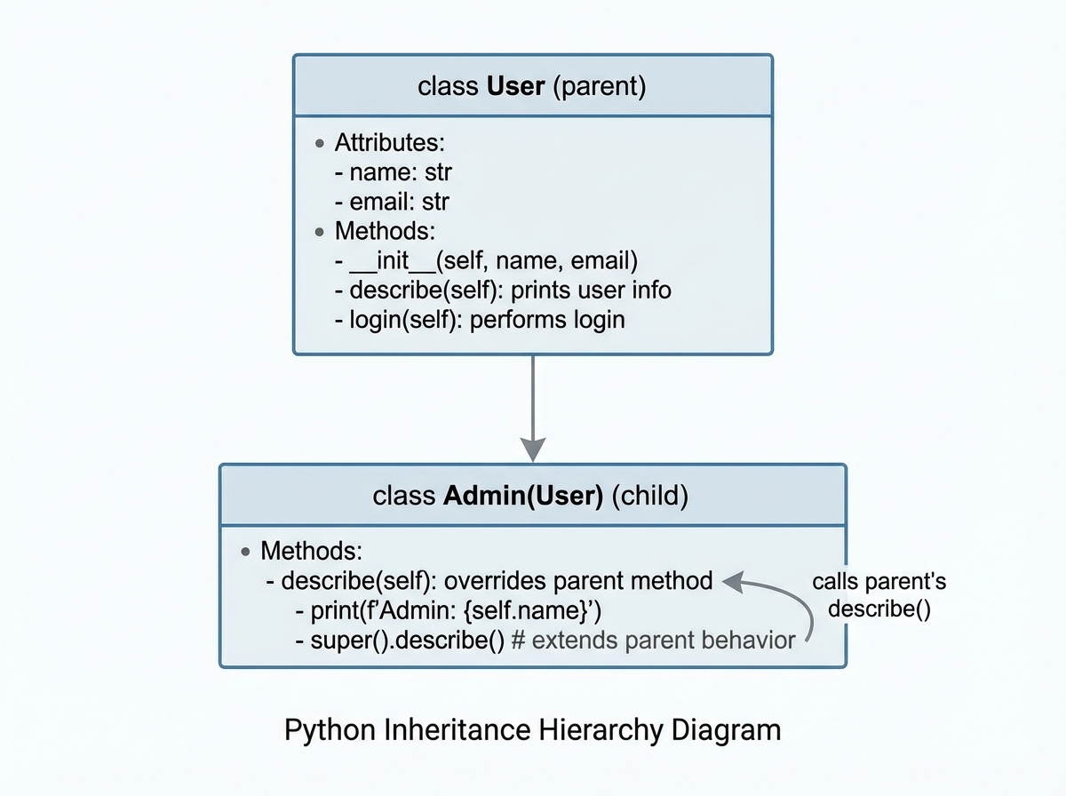 Python inheritance hierarchy diagram showing User parent with attributes and methods, Admin child overriding describe method and using super() to extend parent behavior, with arrows showing inheritance chain