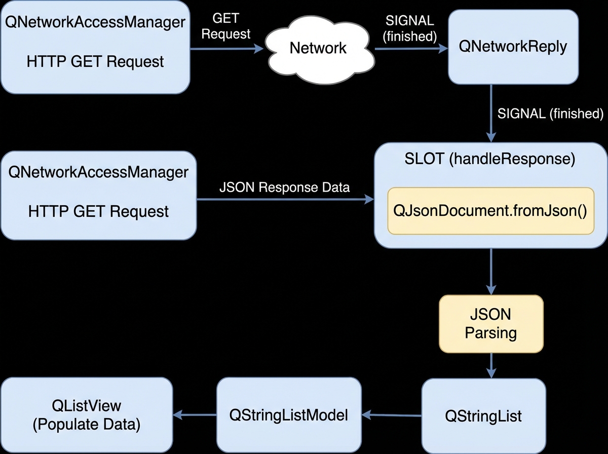 PySide6 network request flow diagram showing QNetworkAccessManager sending HTTP GET request, signal-slot response handling, JSON parsing, and data population into QListView through QStringListModel