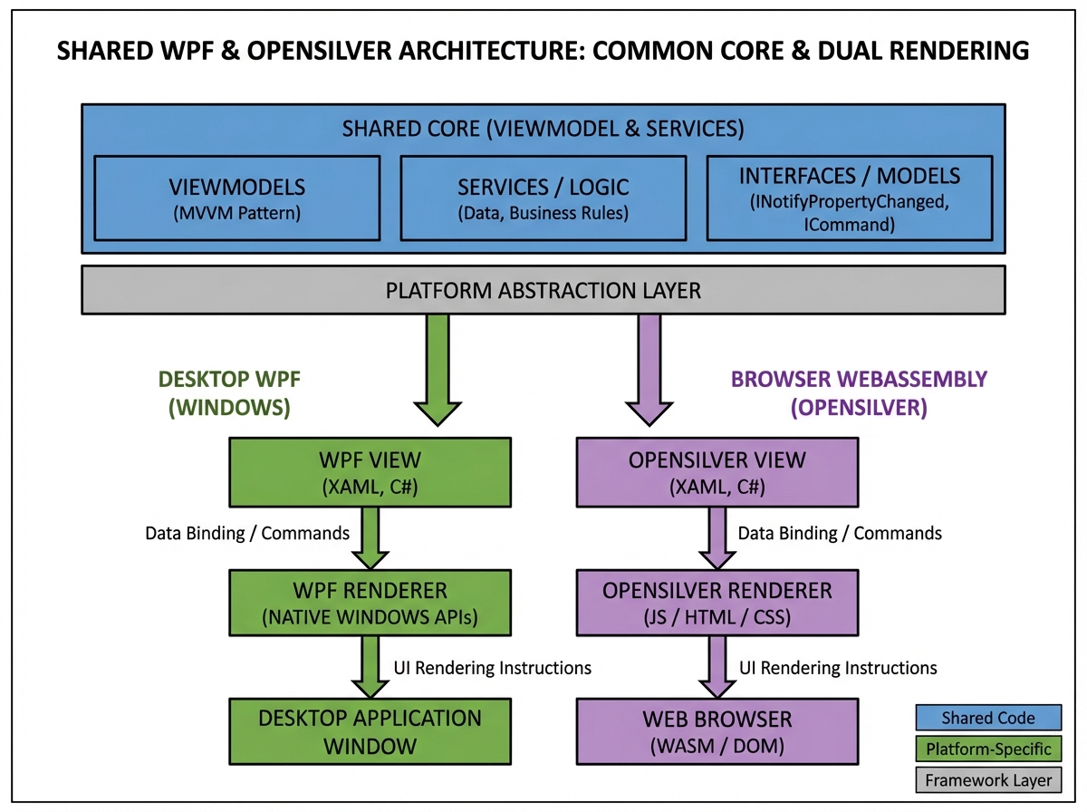 Shared WPF and OpenSilver architecture diagram showing common ViewModel and service layers, platform-specific custom control rendering targets for desktop WPF and browser WebAssembly via OpenSilver