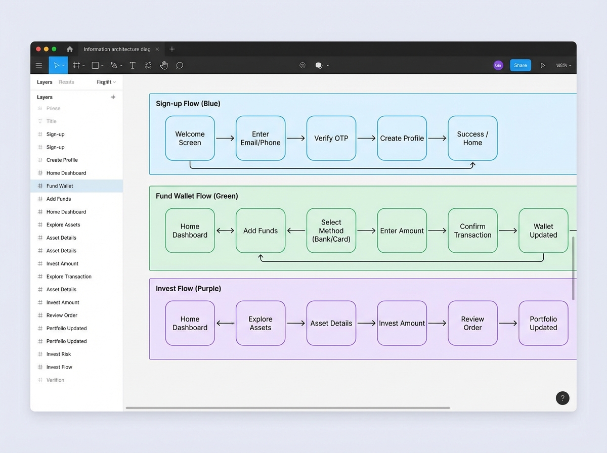 Information architecture diagram for a fintech mobile app showing three task flows — sign-up, fund wallet, and invest — with screen nodes and navigation arrows in Figma