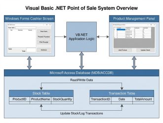 How to Build a Point of Sale System with Visual Basic .NET