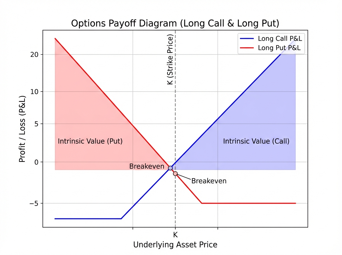 Python matplotlib payoff diagram for call and put options showing P&L curves across underlying price range with strike price marked, intrinsic value shaded, and breakeven points labeled