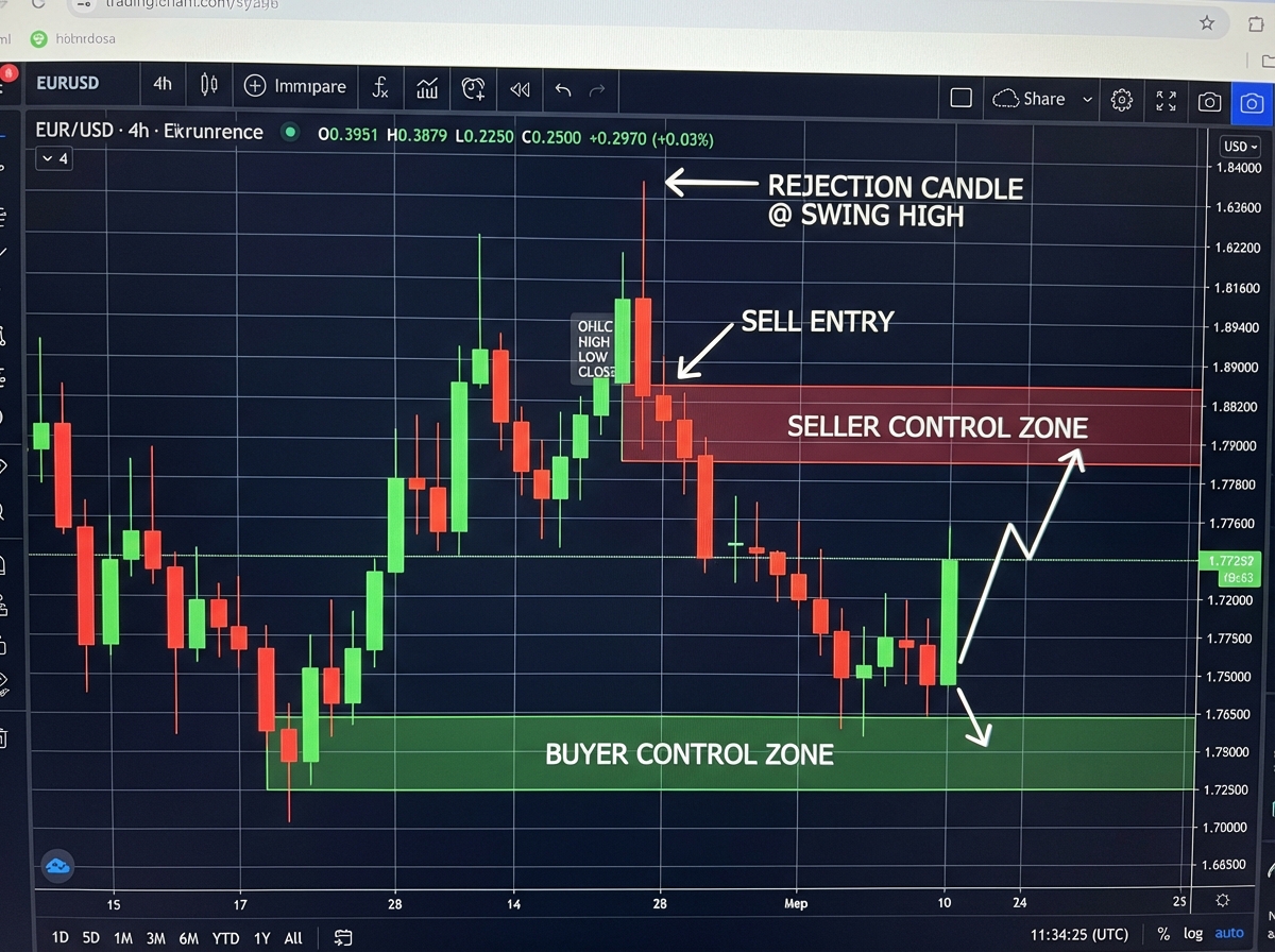 Candlestick sequence on a forex chart showing OHLC structure with annotated buyer and seller control zones, highlighting a rejection candle at a swing high before a swing trading entry
