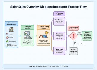 How to Get Into Solar Sales and Size Systems Without Guessing