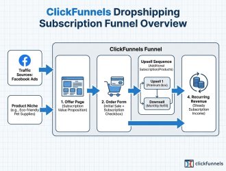 ClickFunnels Dropshipping: Build a Subscription Funnel That Actually Sells