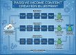 How to Make Passive Income from Content Creation That Actually Lasts