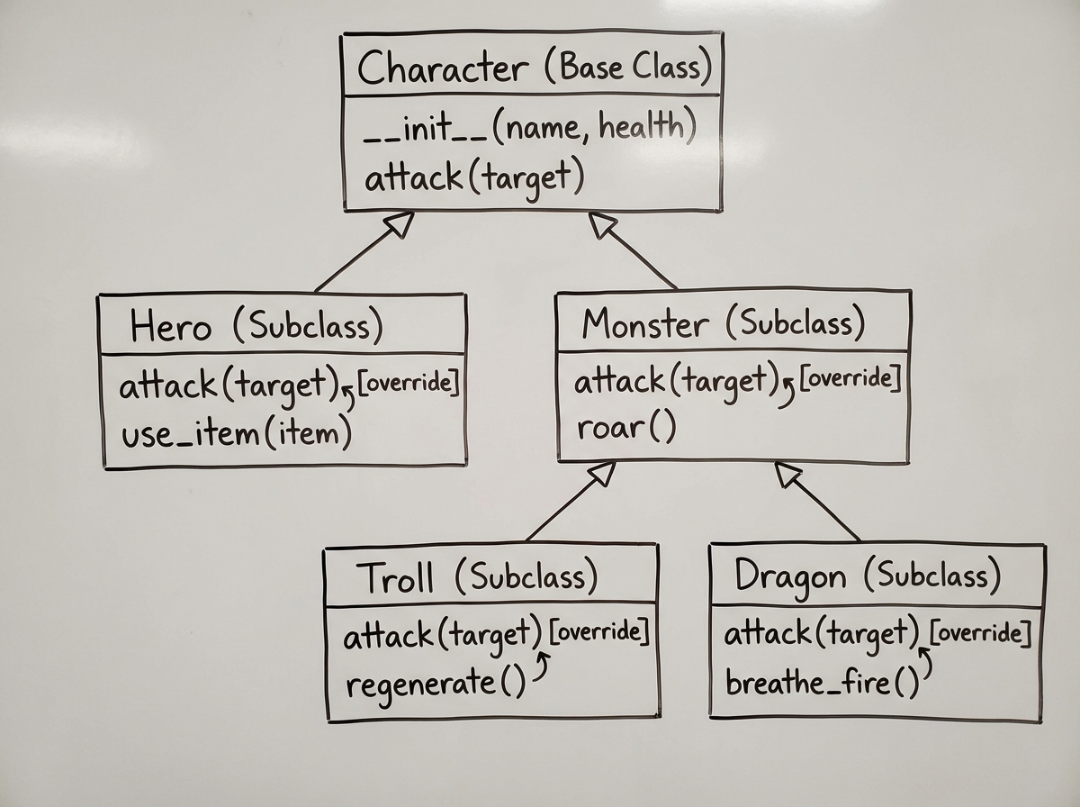 Python OOP class inheritance diagram showing Character base class with Hero and Monster subclasses, and Troll and Dragon inheriting from Monster, with method override indicators