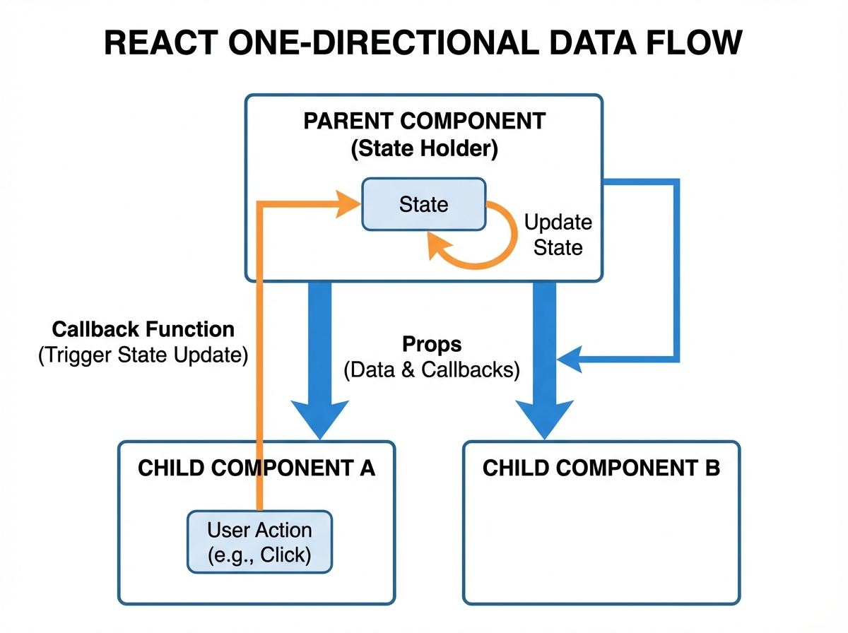 React one-directional data flow diagram showing parent component passing props to child components with callback functions flowing upward for state updates