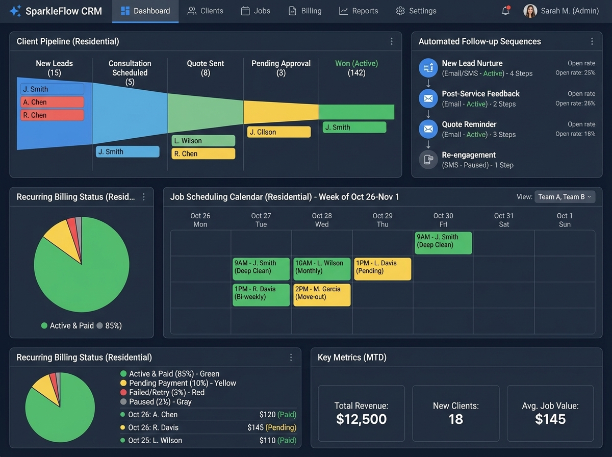CRM dashboard for a cleaning business showing client pipeline, automated follow-up sequences, job scheduling calendar, and recurring billing status for residential cleaning clients