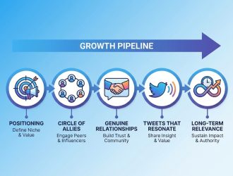 How I Learned to Grow on Twitter by Building Real Relationships