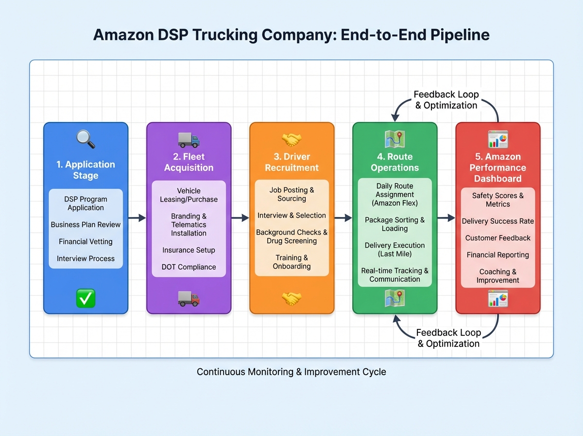Amazon DSP trucking company end-to-end pipeline diagram showing application stage, fleet acquisition, driver recruitment, route operations, and Amazon performance dashboard