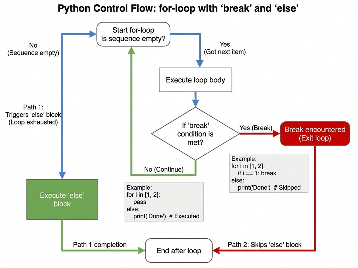 Python control flow decision tree showing for-loop with break and else execution paths, highlighting which path triggers the else block and which skips it with annotated examples