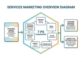 Services Marketing Explained: What Actually Drives Consumer Behavior