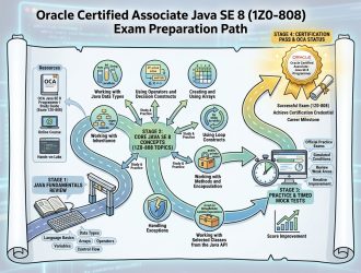How to Pass the Oracle Certified Associate Java Exam (1Z0-808)