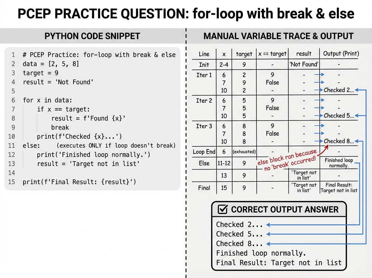 Side-by-side PCEP practice question showing a Python for-loop with break and else clause, with manual variable trace annotations leading to the correct output answer