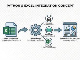 Python and Excel Integration: Automate Data Analytics with Pandas and OpenPyXL