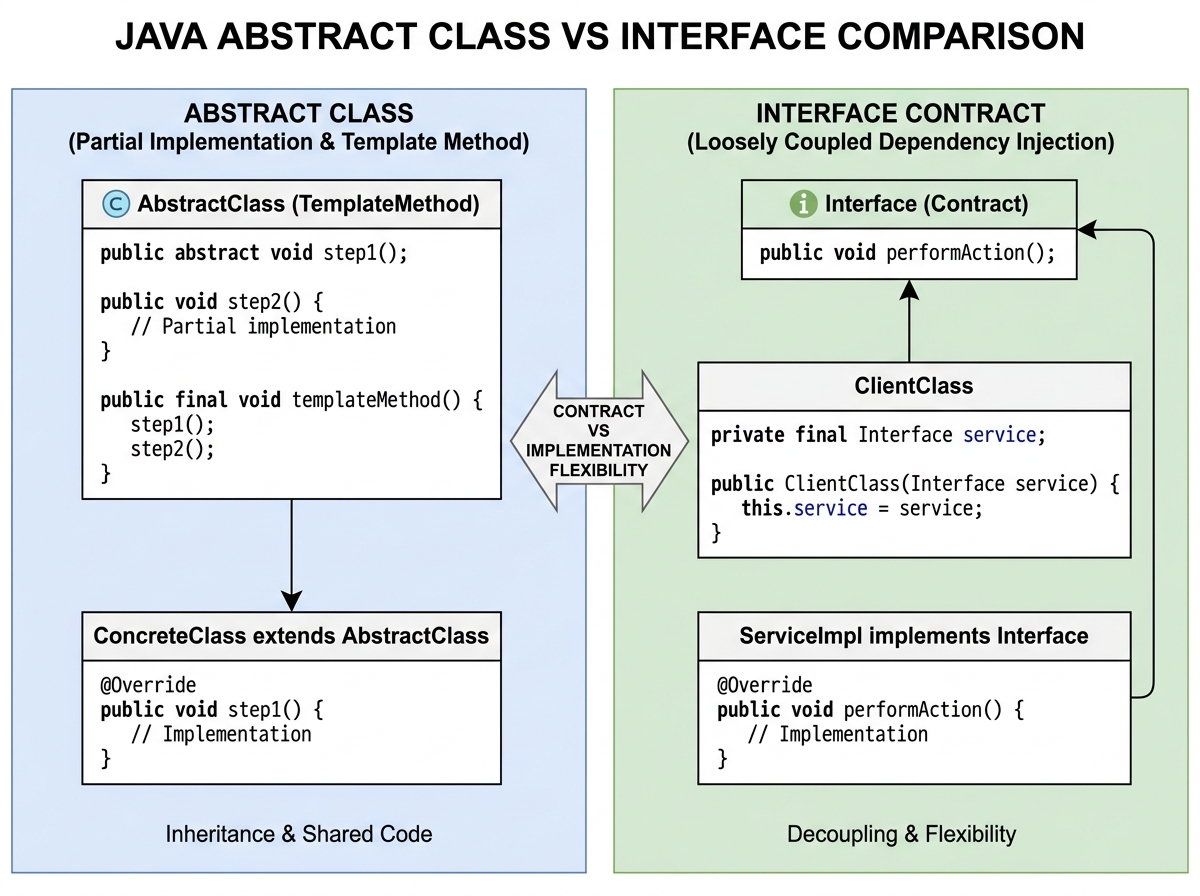 Java abstract class vs interface comparison diagram showing abstract class with partial implementation and template method pattern versus interface contract with loosely coupled dependency injection example