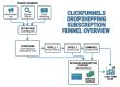 ClickFunnels Dropshipping: Build a Subscription Funnel That Sells Every Day