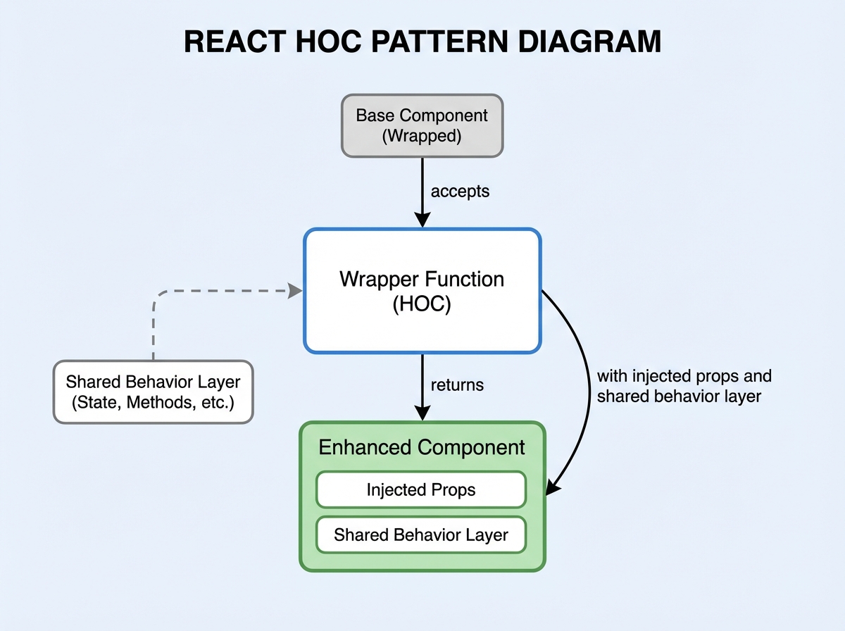 React HOC pattern diagram showing wrapper function accepting a base component and returning enhanced component with injected props and shared behavior layer