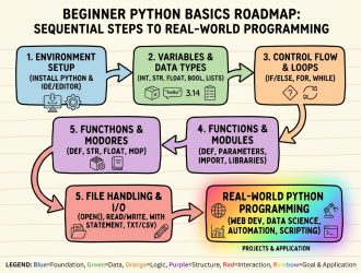 How to Learn Python Basics Fast: A Beginner's Real-World Roadmap