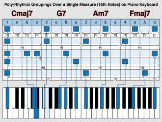 Piano Rhythm Patterns: How to Master 16th Note Patterns Over Chord Progressions
