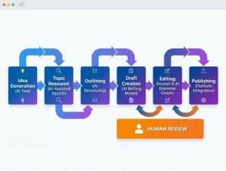 How to learn AI-assisted writing for superhuman results
