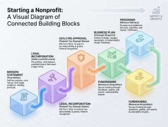 How to Start a Nonprofit: From Mission to 501(c)(3) and First Donors