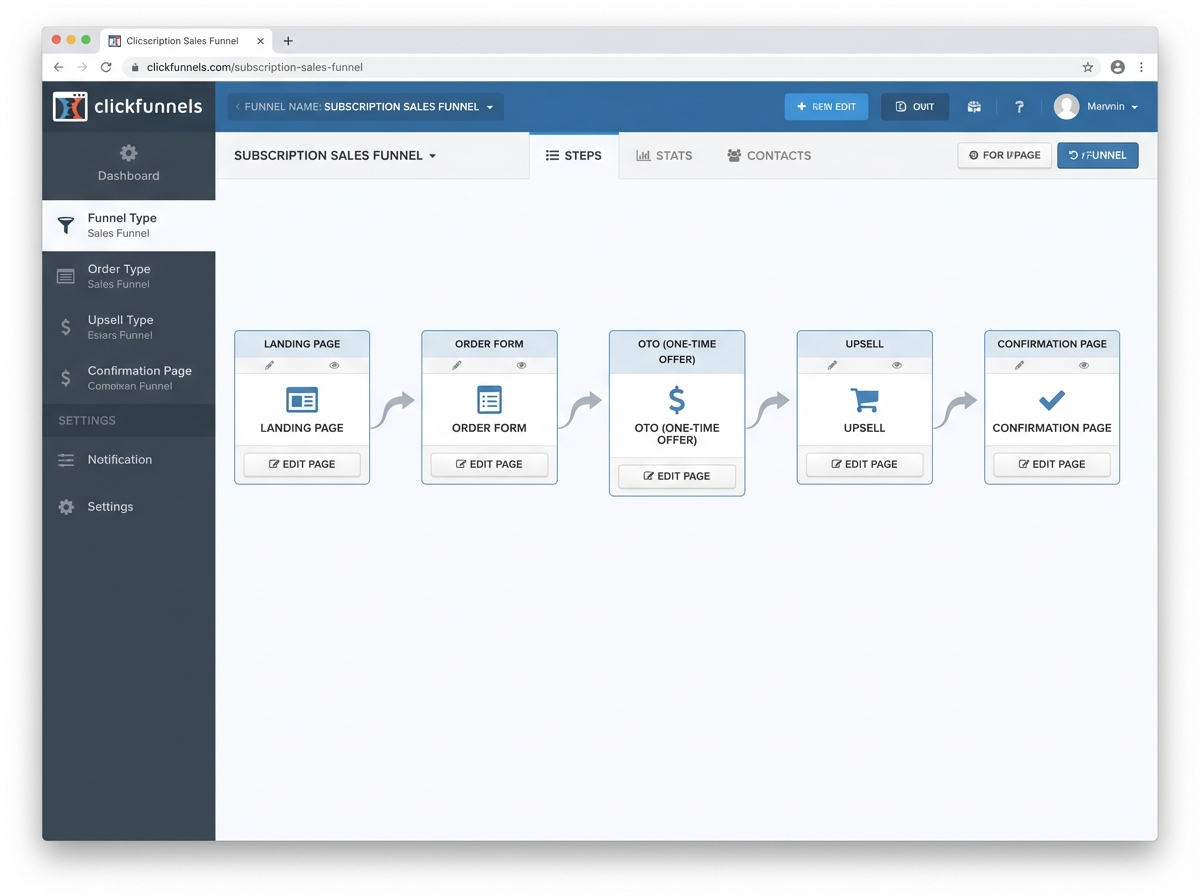 ClickFunnels subscription sales funnel builder screenshot showing connected funnel steps: landing page, order form, one-time offer, upsell, and confirmation page with flow arrows