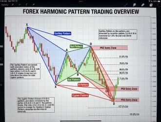Forex Pattern Trading for Beginners: From Reading Charts to Harmonic Setups