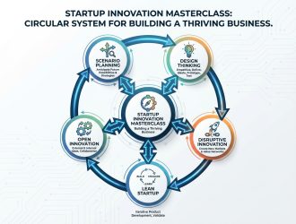 How to Build a Startup Using Innovation Frameworks That Actually Work