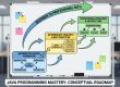 How to Master Java Programming: From OOP Basics to SOLID Design