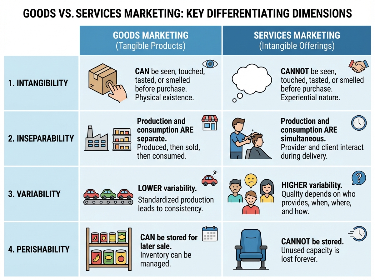 Side-by-side comparison table of goods vs services marketing showing intangibility, inseparability, variability, and perishability as key differentiating dimensions