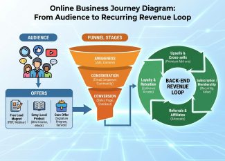 How to learn online business from scratch and skyrocket sales