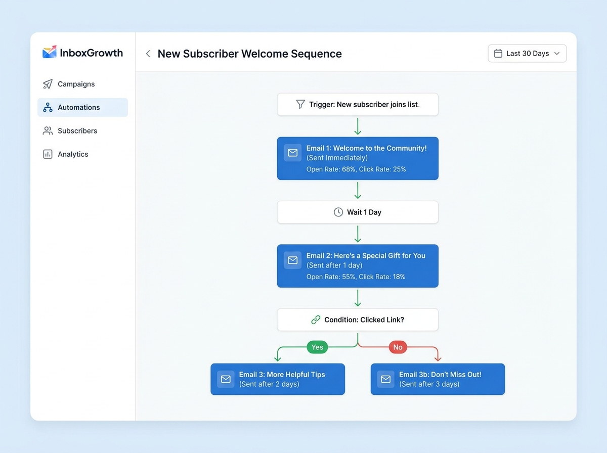 Email marketing dashboard showing a welcome sequence and follow-up emails